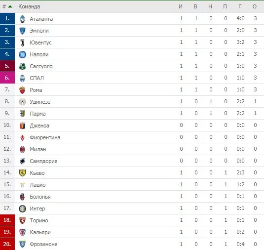 Итальянская лига таблица 2020. Футбол италии премьер лига результаты матчей