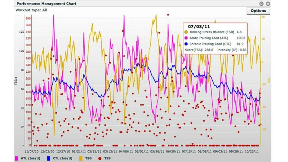 CTL ATL TSS график. Training stress score что это. TSS Training stress score какой должен быть. Trainingpeaks