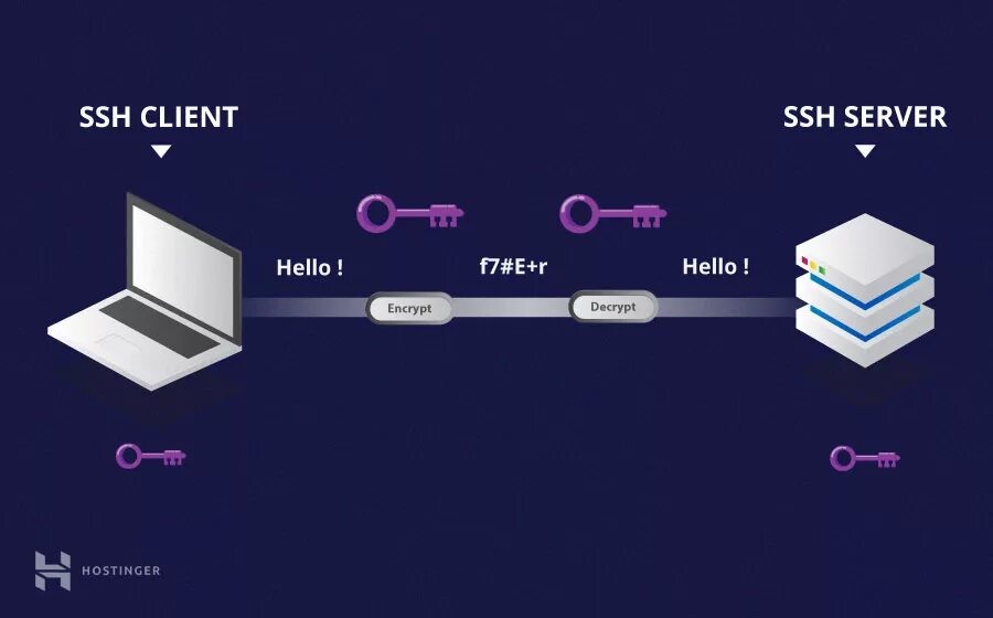 Ssh port. Протокол ssh. протокол передачи ssh. ssh шифрование. протокол ssh схема.