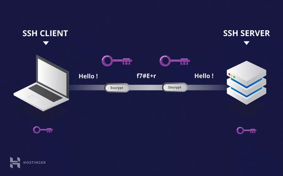 Hash client. Протокол SSH. Протокол SSH схема. SSH сервер. SSH шифрование.