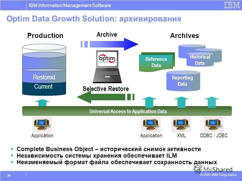Ibm программа. Семейство ibm. ibm субд. формат ibm. ibm optim обезличивание данных архитектура.