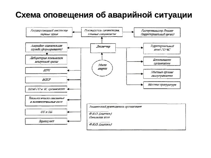 Схема оповещения при ЧС. Схема оповещения при ДТП. Схема оповещения при аварии на предприятии. Схема оповещения при происшествиях.