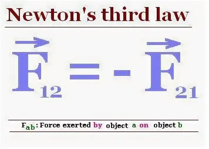 Third law. Newtons third Law. 3 Newton's Law. Newtons Law of Motion формула. Newton's three Laws of Motion.