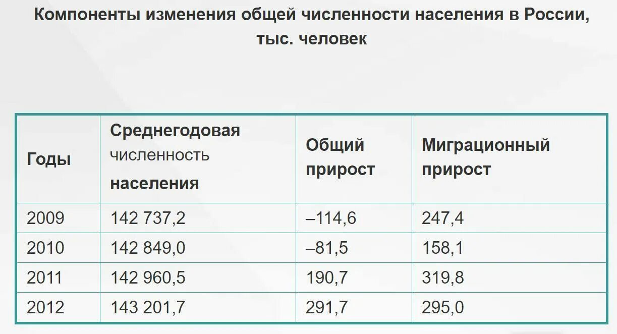 Численность населения россии на 2012 год составляет. Общая численность населения тыс.чел. Определите величину естественного прироста населения России. Среднегодовая численность наличного населения. Увеличение численности населения России.