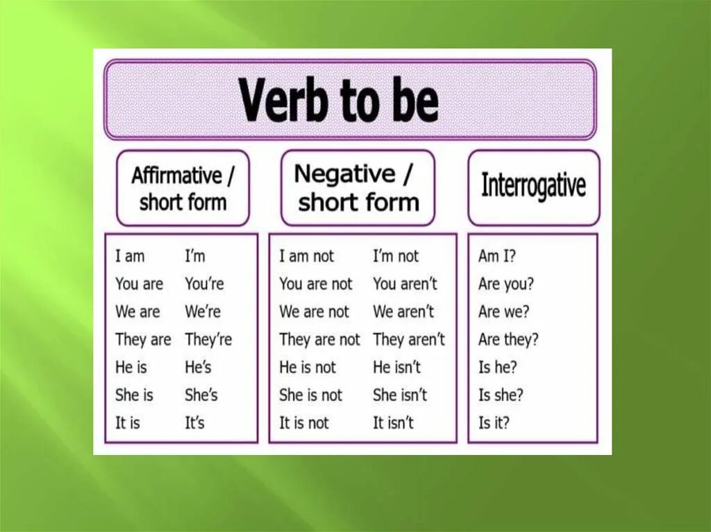 Verb t. To be for Kids таблица. Forms of the verb to be. Глаголы verbs. Affirmative в английском языке.