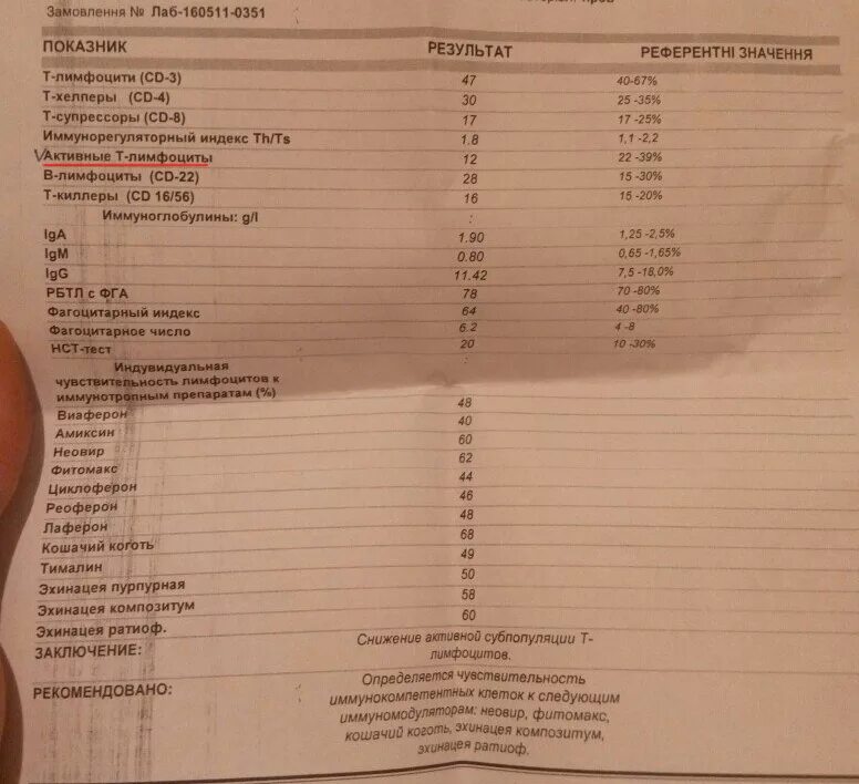 Сдать анализы на молочницу. Нормальные показатели иммунограммы. Иммунограмма анализ крови. Показатели иммунограммы в норме у человека.. Иммунограмма в норме у здорового человека.