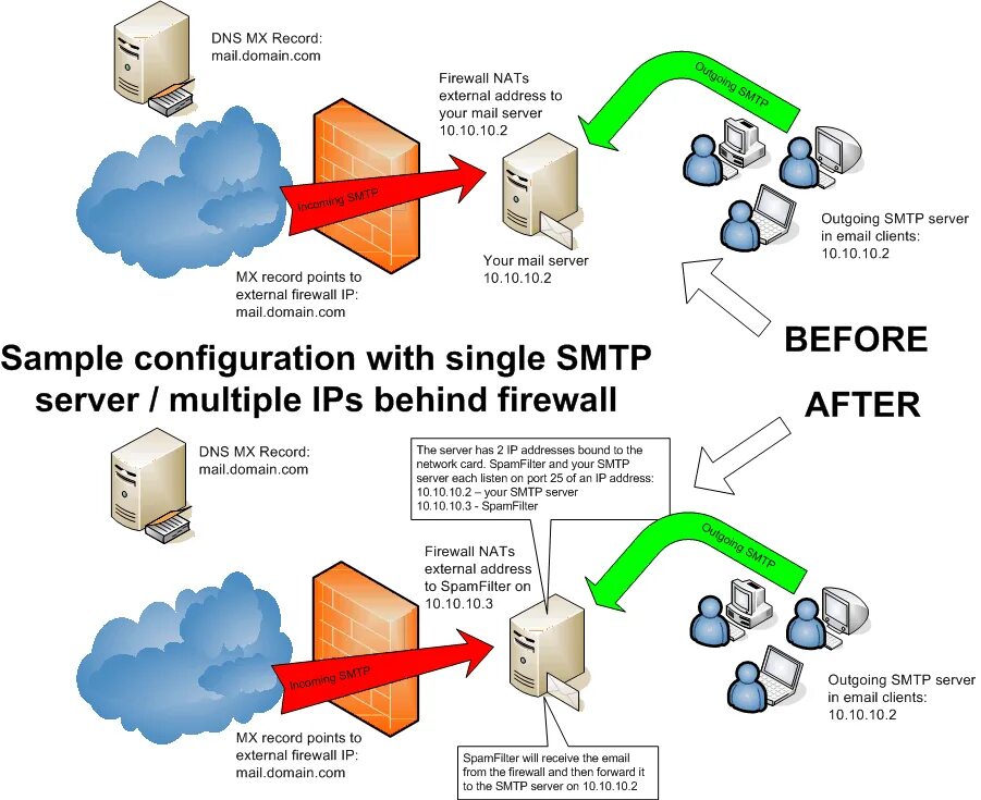 SMTP сервер. SMTP фильтр. Firewall порт. External Firewall. Межсетевой экран сервер