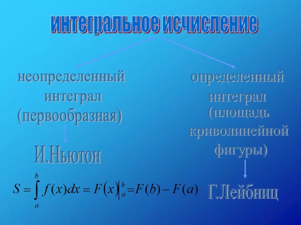 Определенный и неопределенный интеграл. Определенный интеграл и неопределенный интеграл. Определенные и Неопределенные интегралы. Алгебра неопределенный интеграл.