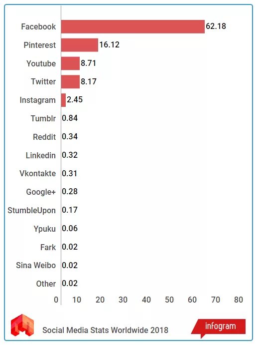 Популярность социальных сетей. Самые популярные соцсети. Самые популярные социальные сети. Крупнейшие социальные сети.