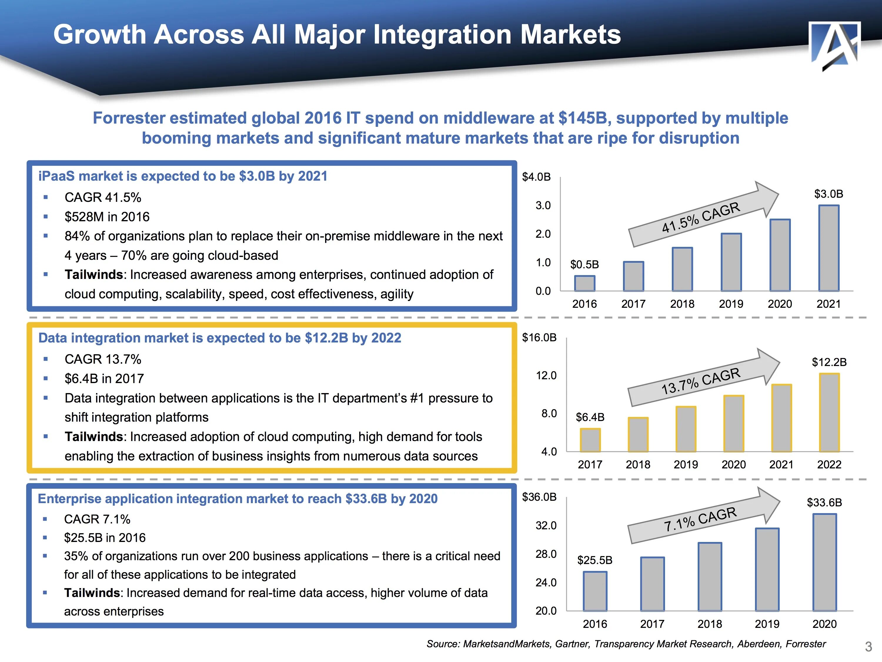 Effectiveness growth. Market Guide for Unified Commerce platforms Forrester.