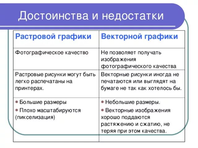 Каковы основные недостатки изображений. Преимущества и недостатки растровой и векторной графики таблица. Назовите основные преимущества растровых графических редакторов. Достоинства и недостатки растровой и векторной графики. Преимущества растровой и векторной графики.