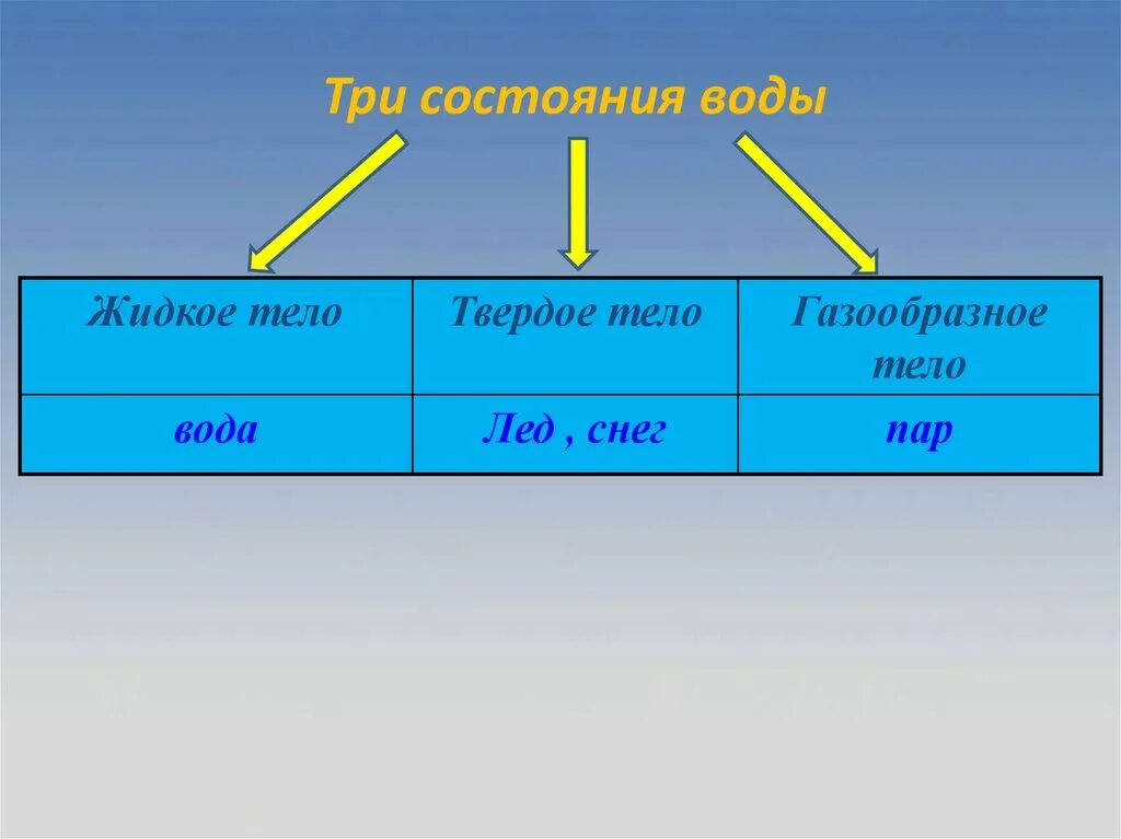 Метаморфоза воды. Процессы превращения воды. Состояния воды в природе окружающий мир 3. Состояние воды и круговорот воды. Превращение воды 3 класс окружающий.