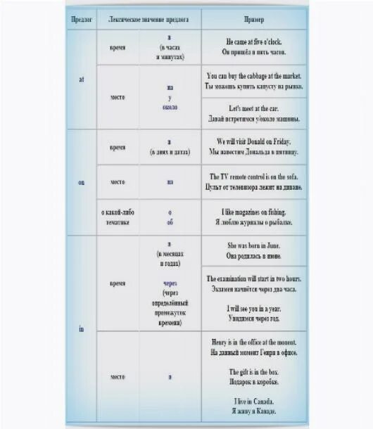 Предлоги в английском языке таблица с переводом. Определённый и неопределённый артикль в английском языке. Таблица использования языка. Таблица всех времён в английском языке с примерами. Prepositions в английском таблица.