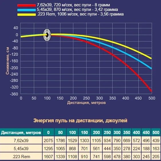 56 поправок. Баллистика патрона 7.62х39 БПЗ SP. Баллистика пули 7.62х39. Баллистика 7.62 39. Баллистика пули 7.62 калибра.