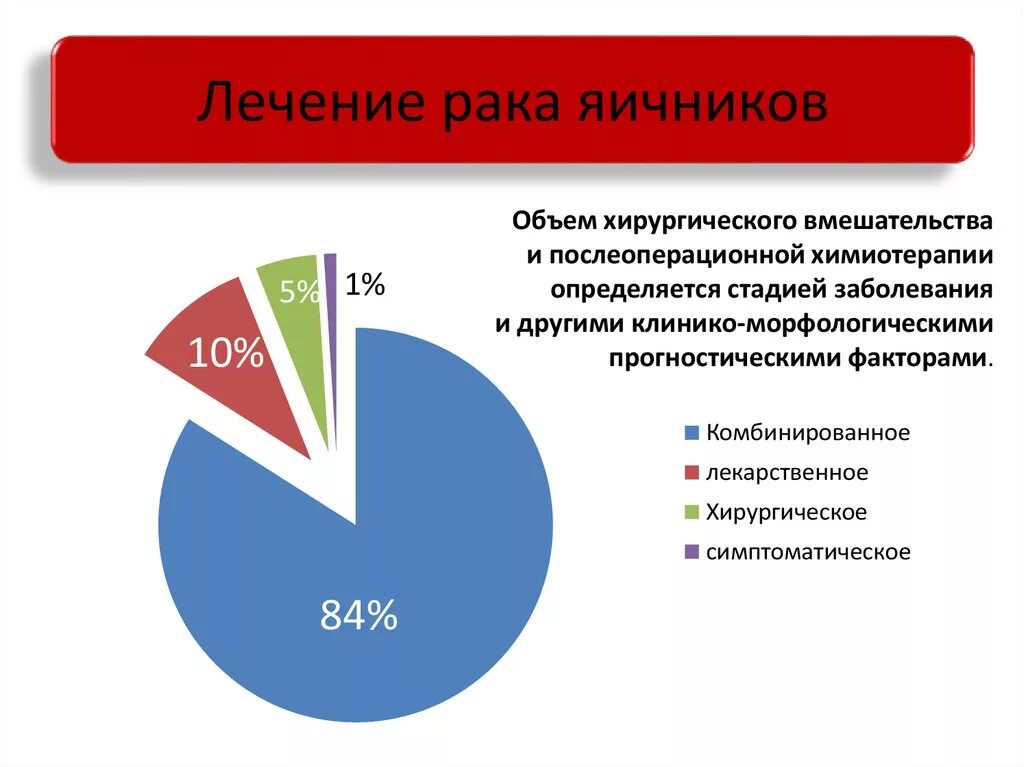 Объем хирургического вмешательства. Стадии опухоли яичников. Статистика заболевания опухоли яичников. Стадии опухоли яичников у женщин. Рак яичников почему