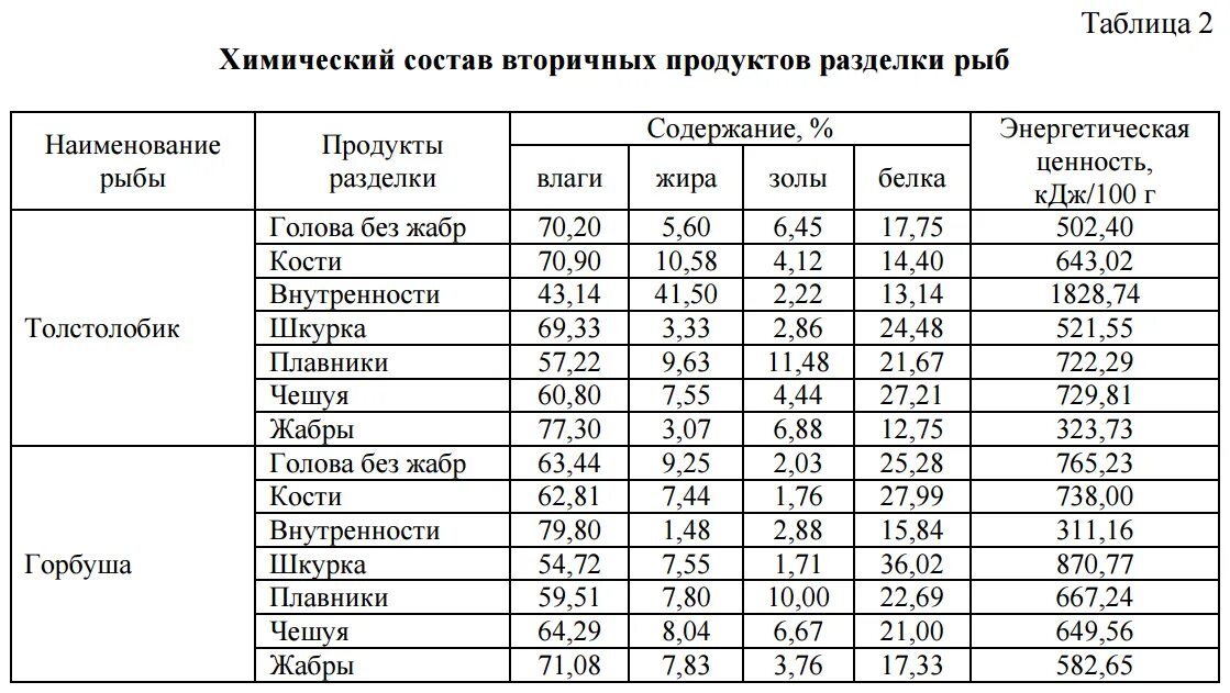 Рыба состав белки. Химический состав рыбы таблица. Таблица массовый состав рыбы. Состав и пищевая ценность мяса рыбы. Пищевая ценность рыбы таблица.