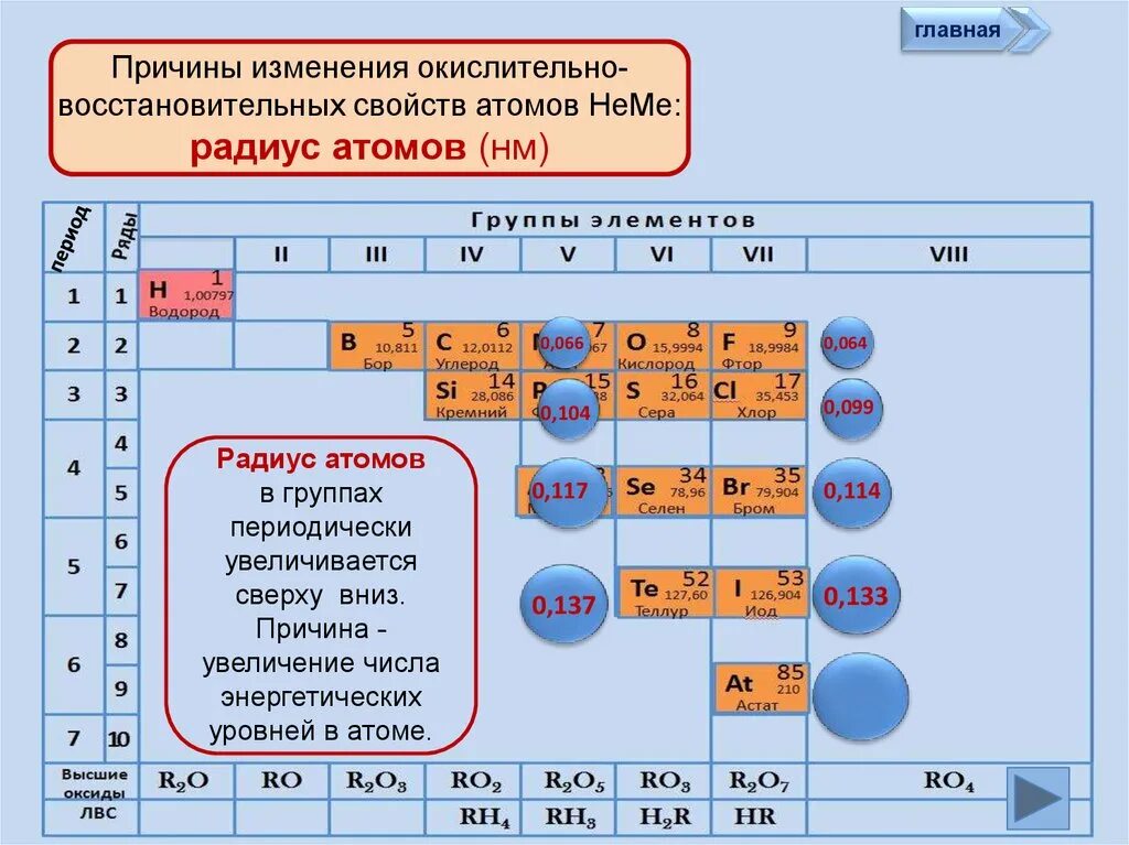 Строение атомов 5 элементов. Свойства металлов и неметаллов таблица. Изменение свойств атомов химических элементов. Окислительные свойства неметаллов таблица. Изменения радиуса атомов элементов 2 периода.