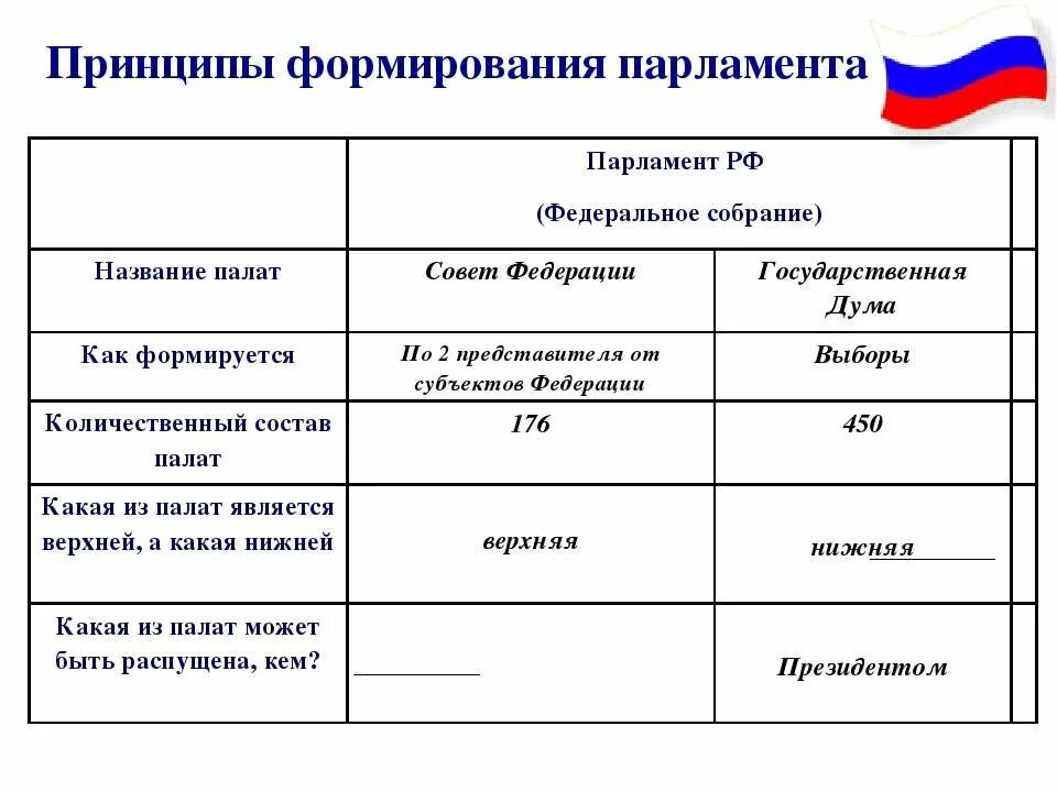 Сколько палат входят. Основные функции палат парламента РФ. Совет Федерации верхняя палата парламента порядок формирования. Таблица Федеральное собрание РФ совет Федерации Госдума. Структура верхней палаты парламента РФ.