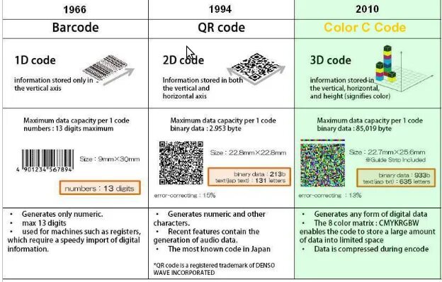 Сканер 1d кодов. Что такое 1d и 2d коды,. 1d 2d штрих коды сканер кода отличия. 3d код. Код d1 d2 d3.