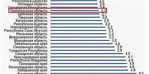 Индекс бузулука оренбургской области. Список богатых людей Оренбургской области. Богатые люди Оренбургской области. Рейтинг Оренбургской области. Уровень жизни в Оренбургской области.