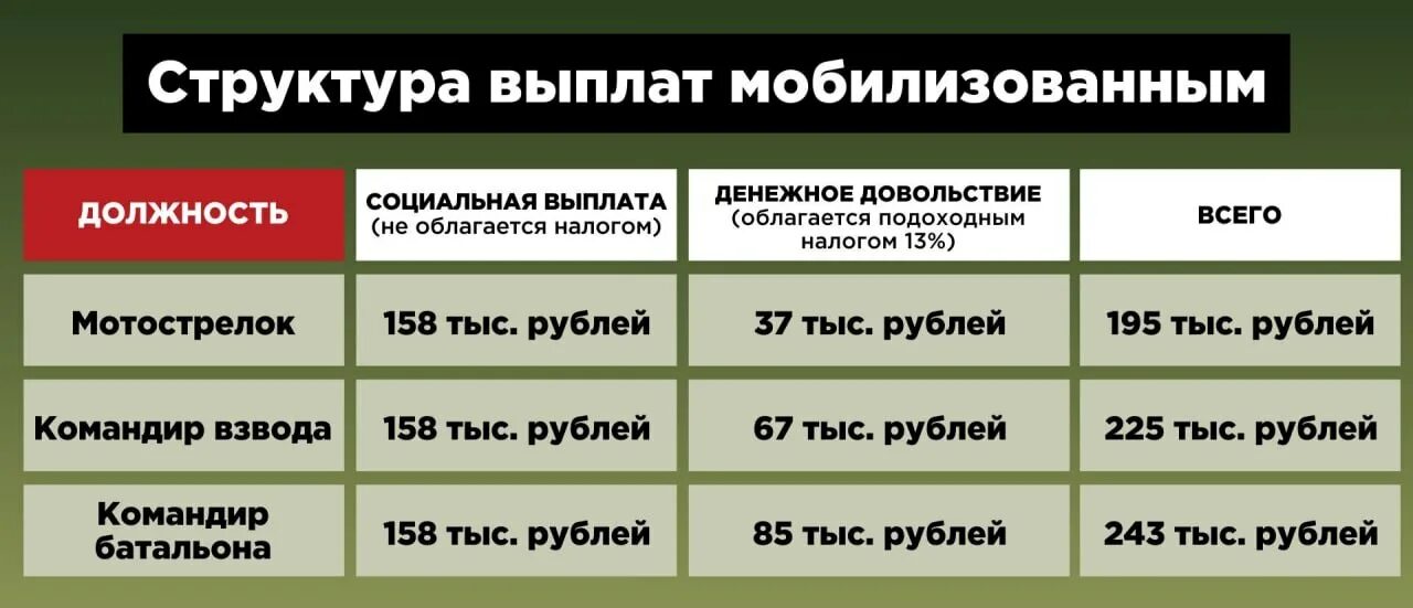 Сколько платят на сво по контракту. Выплаты мобилизованным. Оклад мобилизованных. Зарплата мобилизованным. Сколько платят мобилизованным.