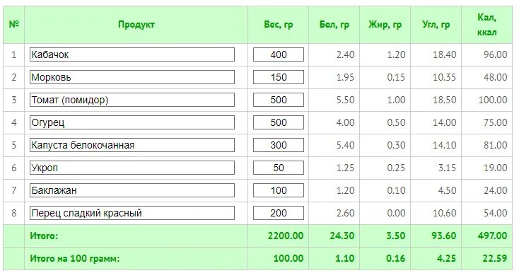 Сколько углеводов можно съесть. 50 грамм углеводов в день. 50 гр углеводов это. 50 грамм бжу. 30-50 грамм углеводов.