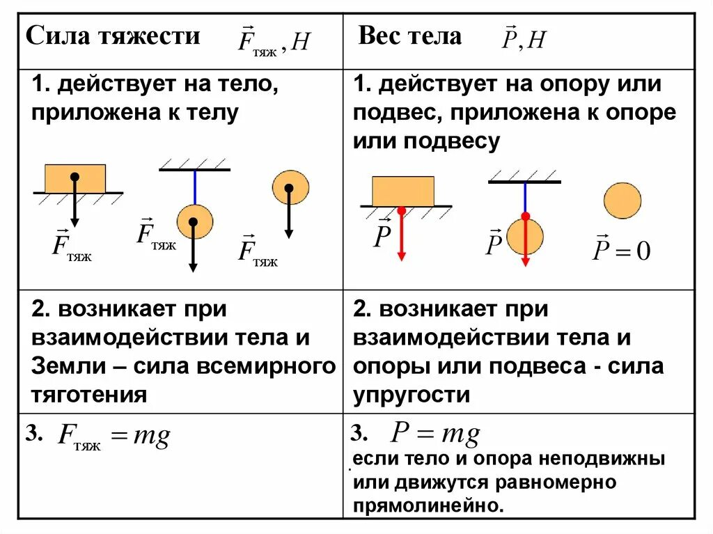 Направление силы тяжести и веса тела. Как определяется вес тела. Вес это сила действующая на опору или подвес. Сила тяжести и вес тела формула.