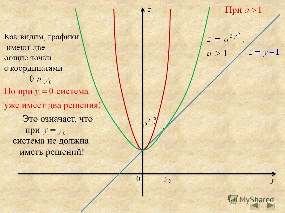 когда графики имеют одну общую точку. укажите графики имеющие одну общую точку. построить график функции. график имеет одну общую точку. координаты функции x=0.