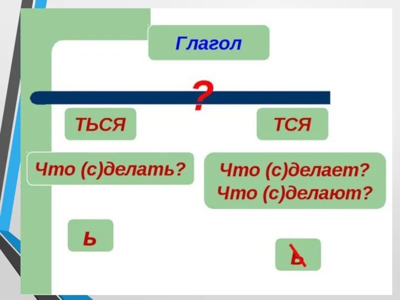 Планы руш тся. Тся ться. Тся и ться в глаголах. Тся и ться в глаголах правило. Окончание тся и ться в глаголах правило.