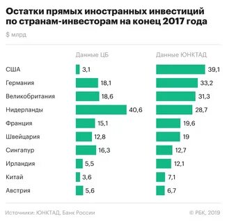 Российские зарубежные инвестиции