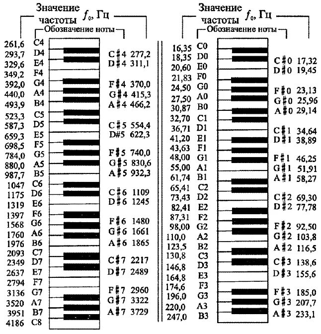 Частоты нот в Герцах пианино. Частоиынод фортепиано. Таблица частоты звуковых нот. Таблица частот нот фортепиано.