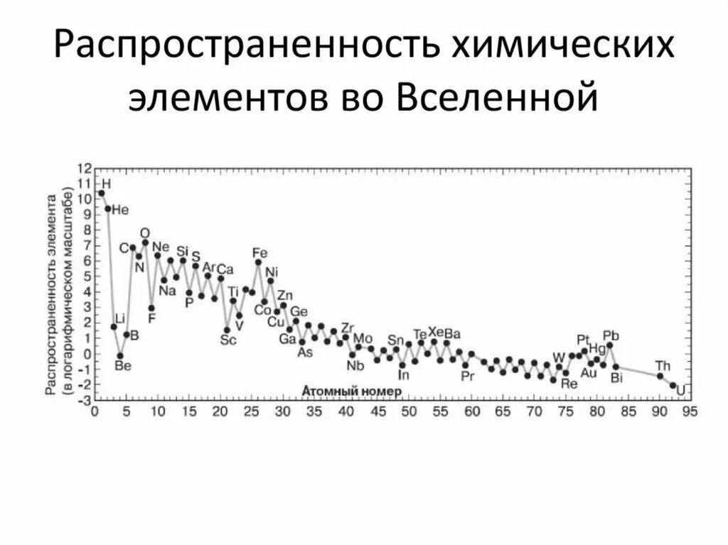 Распространенные химические элементы во вселенной