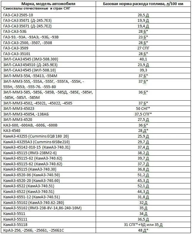 Минтранс нормы автомобиля. Таблица расхода топлива КАМАЗ. Норма расхода ГСМ КАМАЗ. ГАЗ 3309 заправочные объемы. Норма расхода ГСМ КАМАЗ 5320.