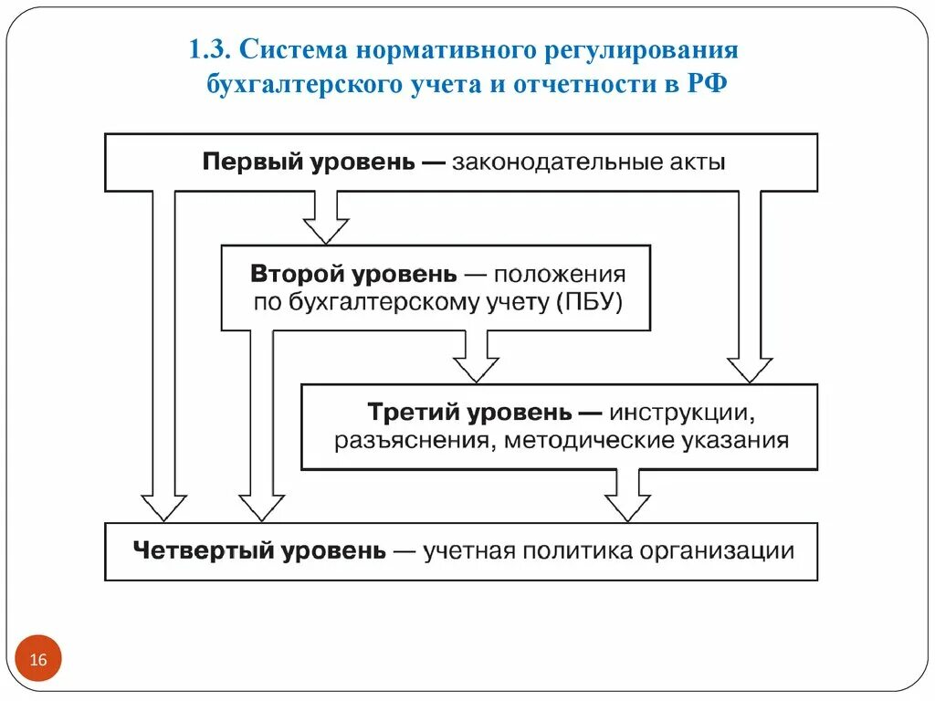 Ведение полного бухгалтерского учета. Четырехуровневая система регулирования бухгалтерского учета. Система нормативного регулирования бухучета в РФ. Нормативное регулирование бухгалтерского учета и отчетности в РФ. Уровни нормативного регулирования бух учета РФ.