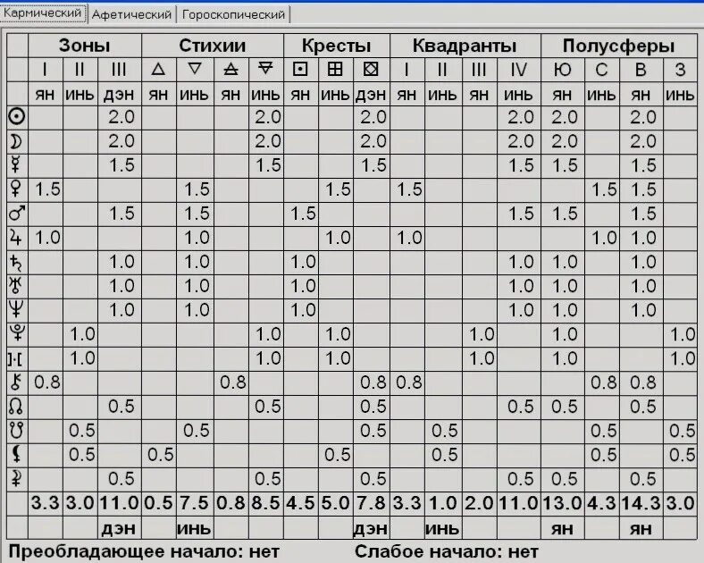3 16 13 кармический. Афетические таблицы. Афетика в астрологии это. Таблица афетики планет в домах.