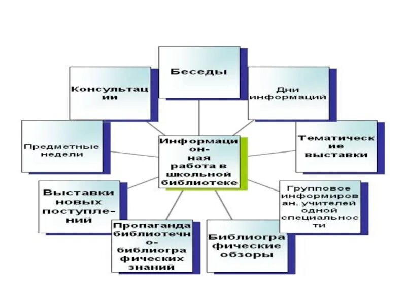 Роль библиотек в образовании. Место школьной библиотеки в образовательном учреждении. Схема библиотеки в школе. Основные функции школьной библиотеки. Проблемы школьной библиотеки в школе.