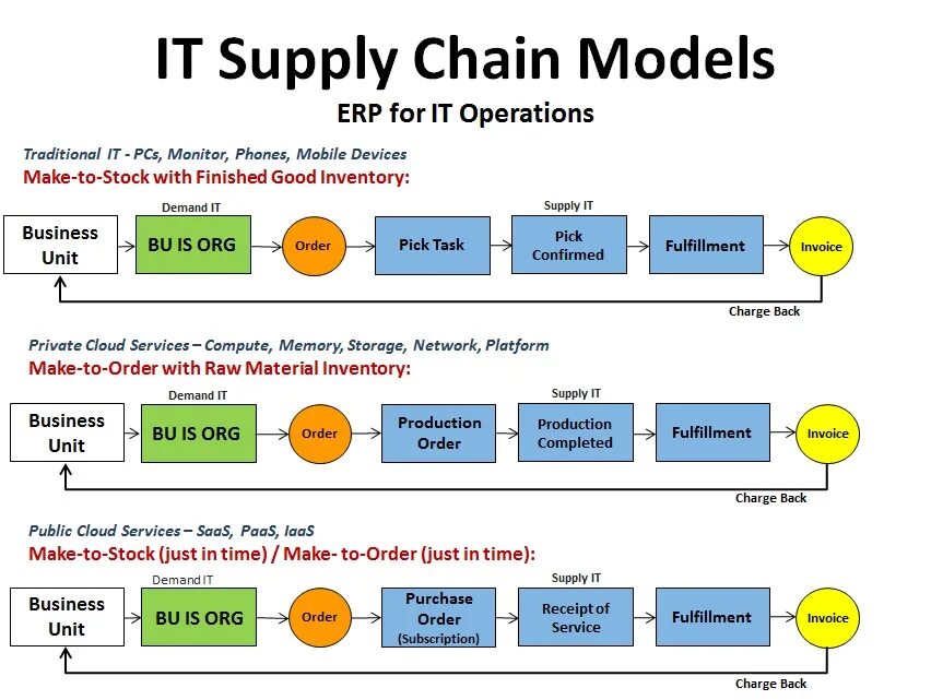 Order org. Цепочка поставок. Цепи поставок Supply Chain. Управление цепями поставок. Value Chain model (модель Цепочки создания ценности)..