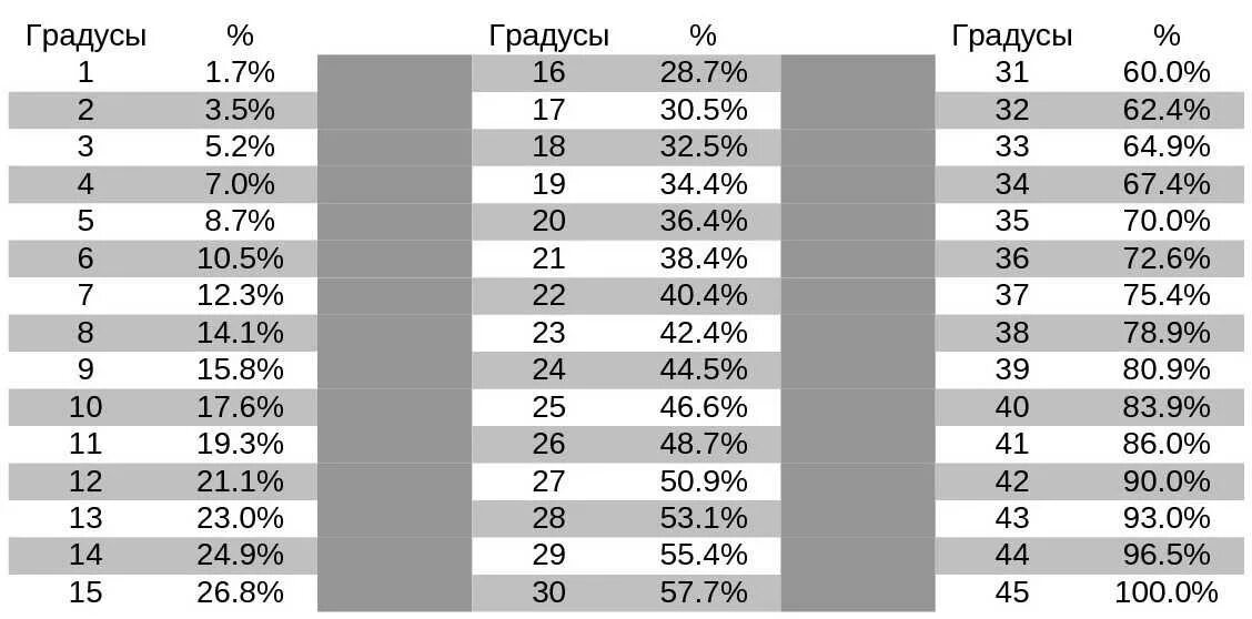 140 30 сколько будет. Таблица уклонов кровли в градусах и процентах. Углы кровли в градусах и процентах. Соотношение градусов и процентов уклона. Угол кровли 30 градусов.