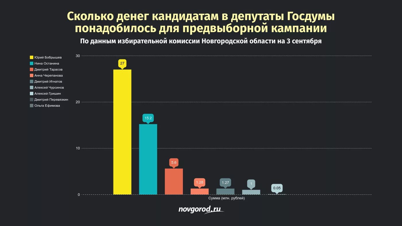 Деньги на избирательную кампанию. Количество депутатов в России на 2021. Опрос избирательная кампания. Опрос граждан перед выборами.
