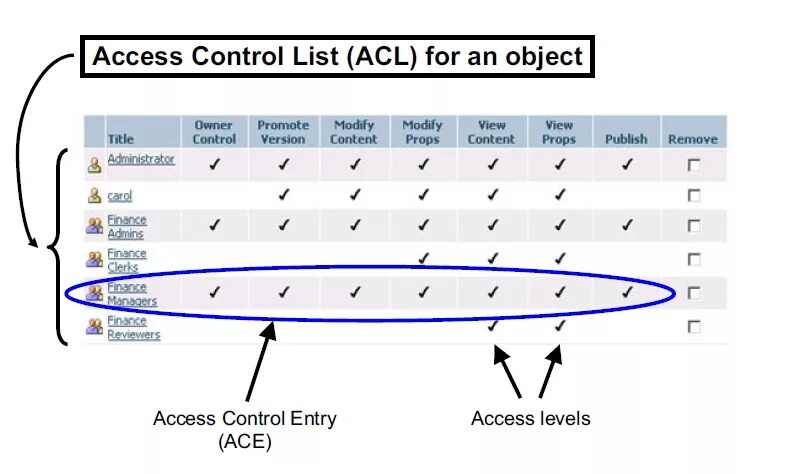 Acl что это. Access Control list список. Списки управления доступом ACL. ACL access Control list. Таблица управления доступои Sacl.