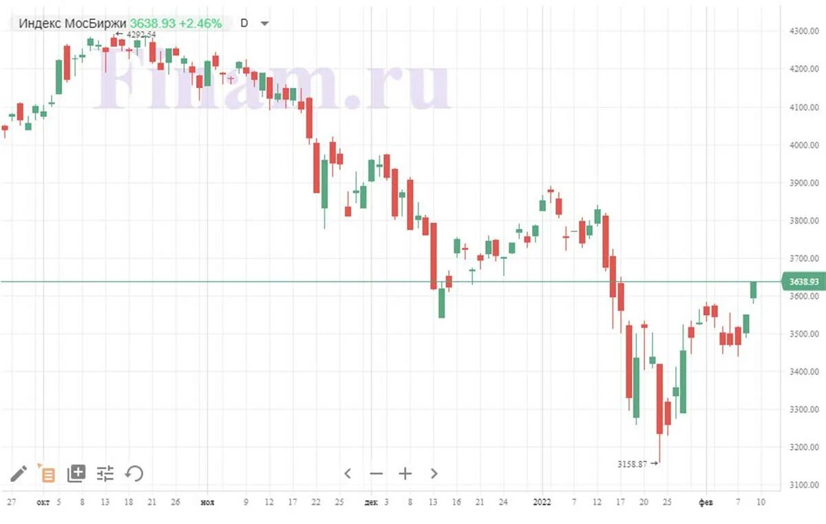 Почему падает биржа сегодня. График биржи. Индекс Московской биржи. График падения акций. Индекс МОСБИРЖИ график.