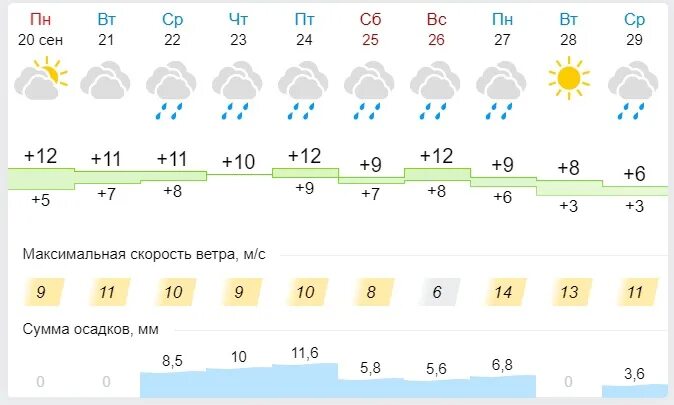 Погода на 10 дней поим. Погода в Самаре на 10 дней. Погода на десять дней в Самаре. Погода в Первоуральске на 10 дней. Погода в Красноярске на 10 дней.