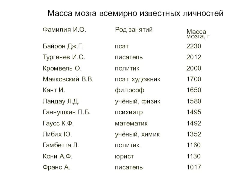 Средняя масса мозга человека. Масса мозга. вес мозга байрона. вес мозга известных личностей.