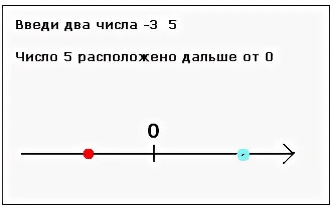 Ноль на числовой прямой. Ноль на числовой прямой