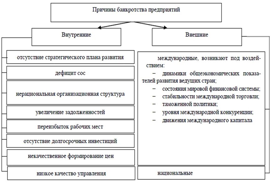 Прекратить производство банкротство. Внутренние причины банкротства предприятий. Признаки банкротства предприятия схема. Банкротство предприятия: понятие, признаки, процедуры банкротства.. Охарактеризуйте процедуры несостоятельности банкротства.