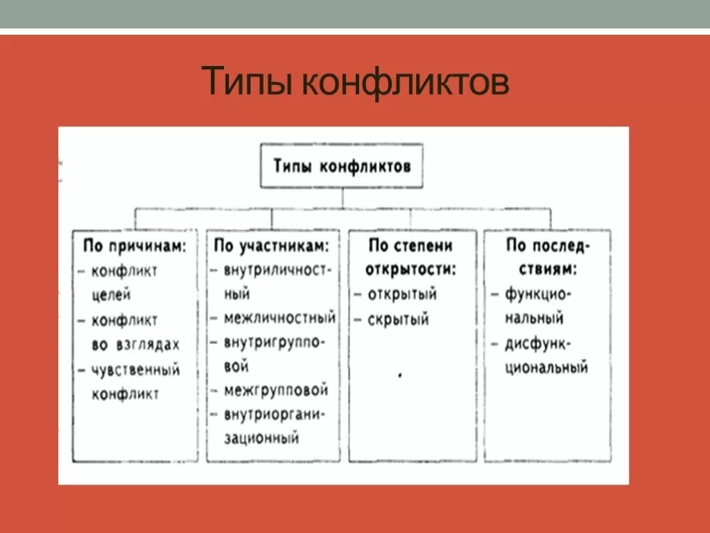 Конфликт в произведении пример. Наиболее распространенные типы конфликтов. Тип. Типы конфликтов в литературе. Типы конфликтов в организации.