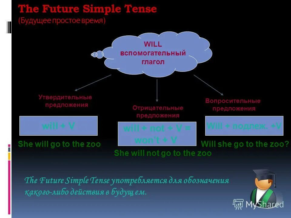 Future simple утвердительное отрицательное вопросительное