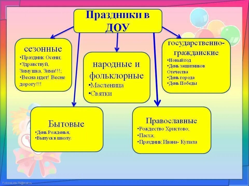 Форма проведения праздника в детском саду. Формы организации праздников в детском саду. Виды праздников в ДОУ. Виды праздников и развлечений в детском саду. Организация мероприятия в детском саду