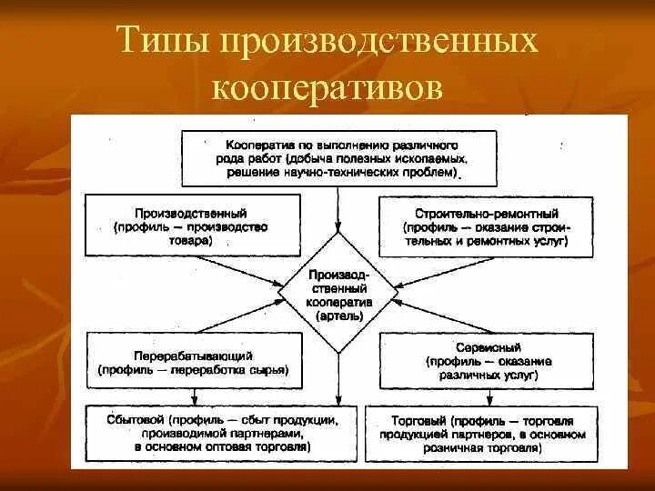 Производственные кооперативы условия организации. Виды производственных кооперативов. Производственный кооператив примеры. Римеры производственных кооперативов. Производственный кооператив схема.