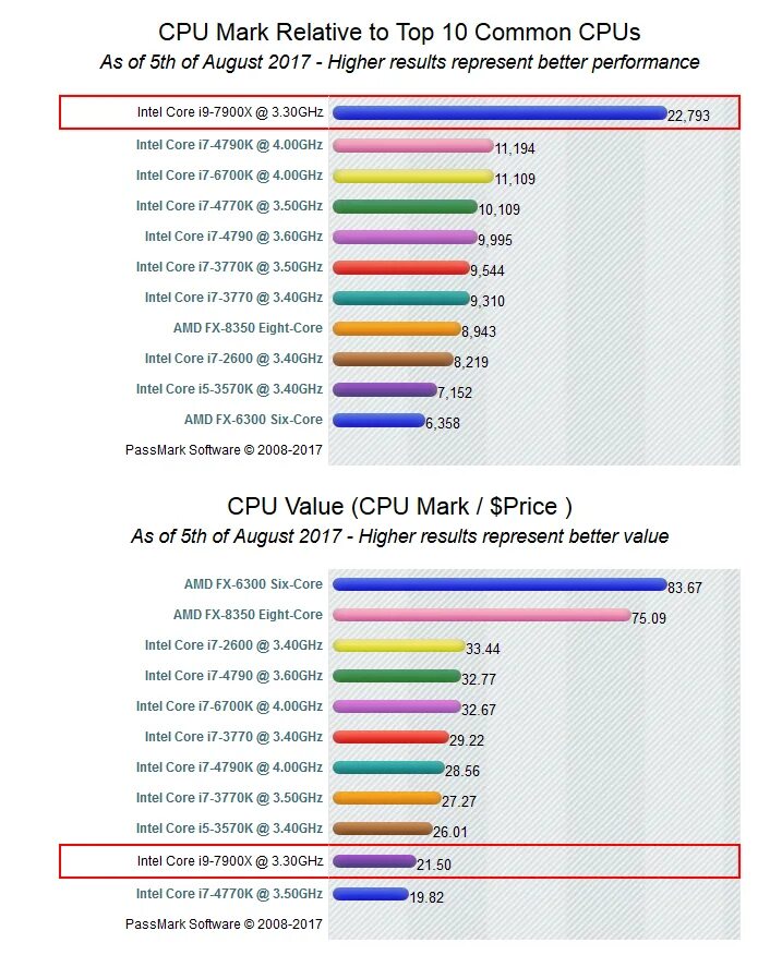 Топ процессоров Intel i5. Топ процессоров Intel i5 мобильные. Сравнение процессоров Intel Core 2. Intel Core i7 11700f 2.5ГГЦ энергопотребление. Сравнение процессоров i9